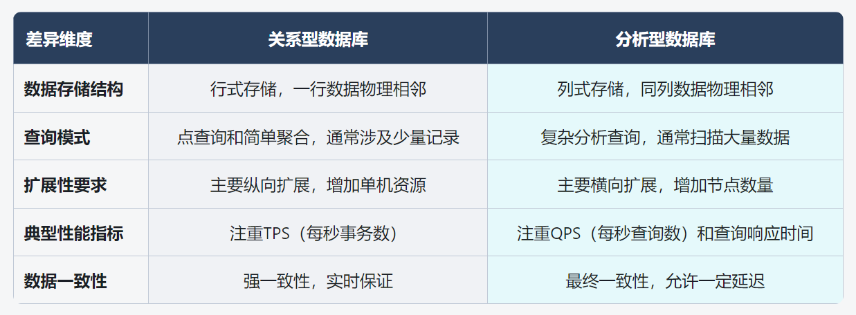OLTP与OLAP核心特征对比